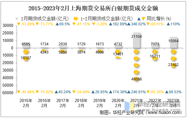 2015-2023年2月上海期货交易所白银期货成交金额