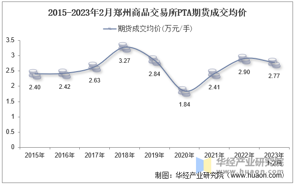 2015-2023年2月郑州商品交易所PTA期货成交均价