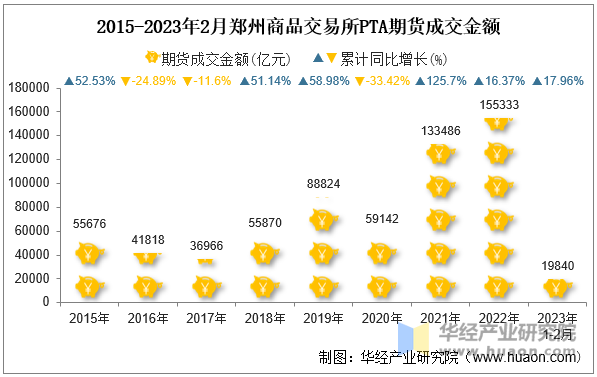 2015-2023年2月郑州商品交易所PTA期货成交金额