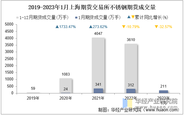 2019-2023年1月上海期货交易所不锈钢期货成交量
