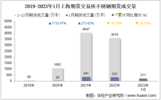 2023年1月上海期货交易所不锈钢期货成交量、成交金额及成交均价统计