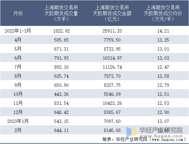 2022-2023年2月上海期货交易所天胶期货成交情况统计表