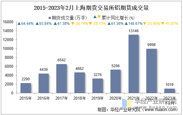 2015-2023年2月上海期货交易所铝期货成交量