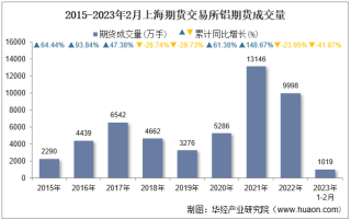 2023年2月上海期货交易所铝期货成交量、成交金额及成交均价统计