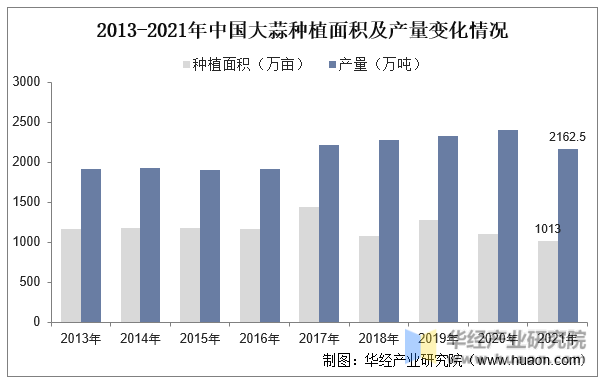 2013-2021年中国大蒜种植面积及产量变化情况