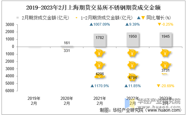 2019-2023年2月上海期货交易所不锈钢期货成交金额