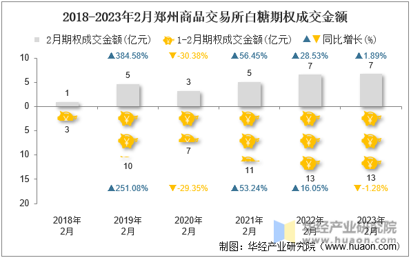 2017-2023年2月郑州商品交易所白糖期权成交金额