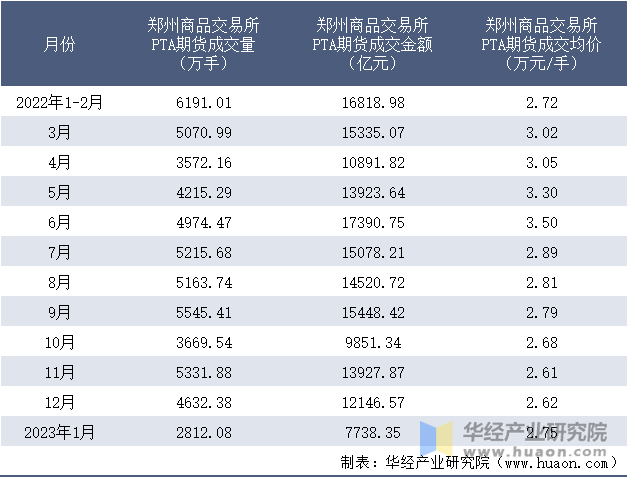 2022-2023年1月郑州商品交易所PTA期货成交情况统计表