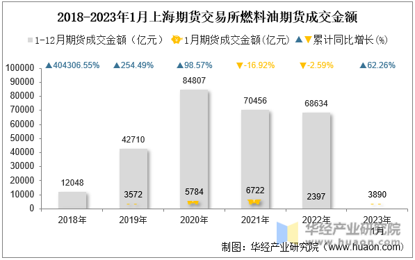 2018-2023年1月上海期货交易所燃料油期货成交金额
