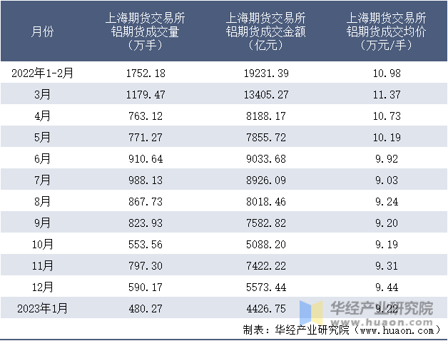 2022-2023年1月上海期货交易所铝期货成交情况统计表