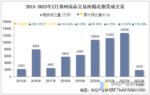 2015-2023年2月郑州商品交易所棉花期货成交量