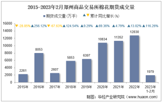2023年2月郑州商品交易所棉花期货成交量、成交金额及成交均价统计