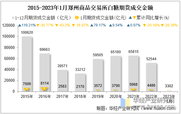 2015-2023年1月郑州商品交易所白糖期货成交金额