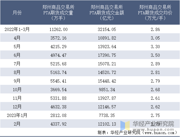 2022-2023年2月郑州商品交易所PTA期货成交情况统计表