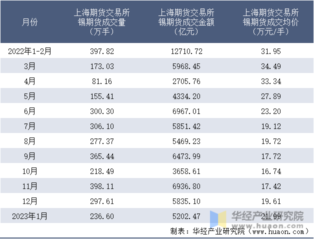 2022-2023年1月上海期货交易所锡期货成交情况统计表