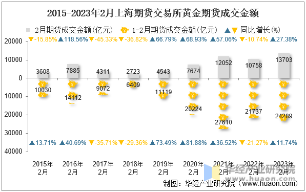 2015-2023年2月上海期货交易所黄金期货成交金额