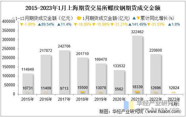 2015-2023年1月上海期货交易所螺纹钢期货成交金额