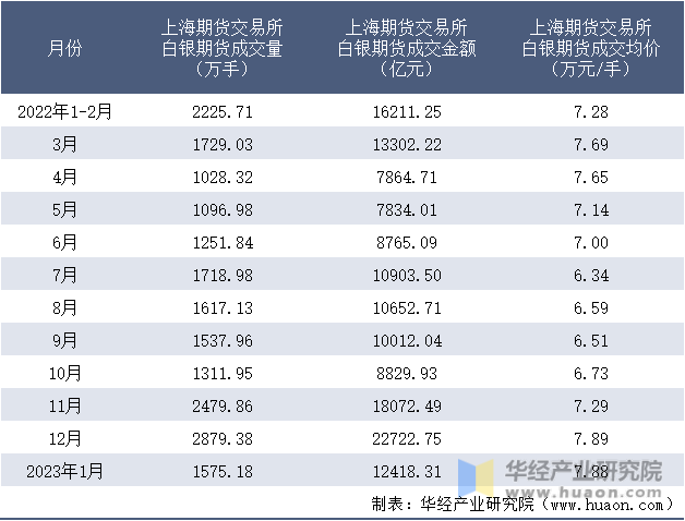 2022-2023年1月上海期货交易所白银期货成交情况统计表