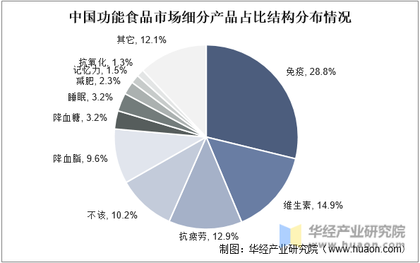 中国功能食品市场细分产品占比结构分布情况