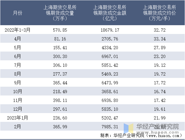 2022-2023年2月上海期货交易所锡期货成交情况统计表