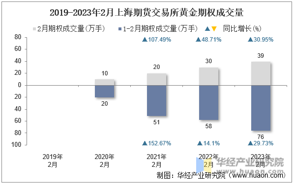 2019-2023年2月上海期货交易所黄金期权成交量