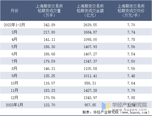 2022-2023年1月上海期货交易所铅期货成交情况统计表