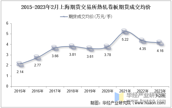 2015-2023年2月上海期货交易所热轧卷板期货成交均价
