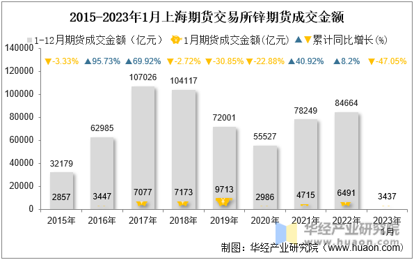2015-2023年1月上海期货交易所锌期货成交金额