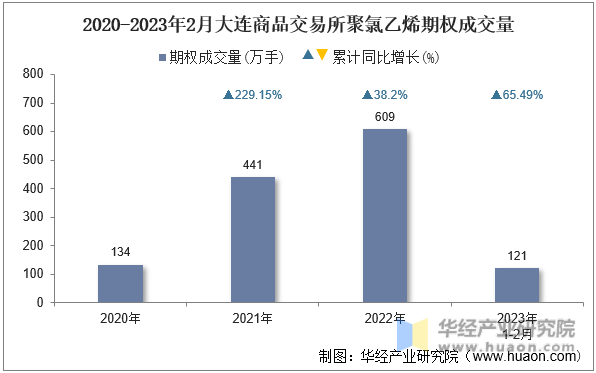 2020-2023年2月大连商品交易所聚氯乙烯期权成交量