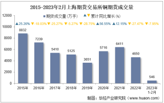 2023年2月上海期货交易所铜期货成交量、成交金额及成交均价统计
