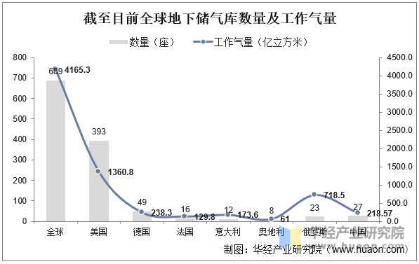 截至目前全球地下储气库数量及工作气量