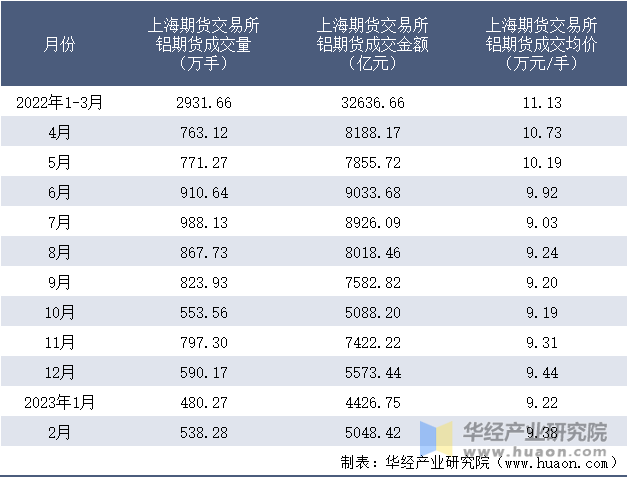 2022-2023年2月上海期货交易所铝期货成交情况统计表