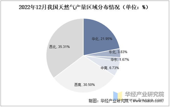 2022年12月我国天然气产量区域分布情况（单位：%）