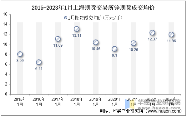 2015-2023年1月上海期货交易所锌期货成交均价