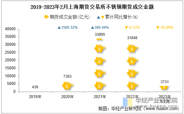2019-2023年2月上海期货交易所不锈钢期货成交金额