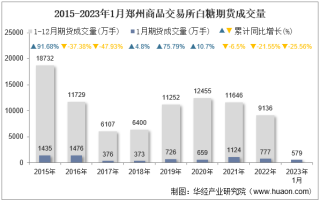 2023年1月郑州商品交易所白糖期货成交量、成交金额及成交均价统计