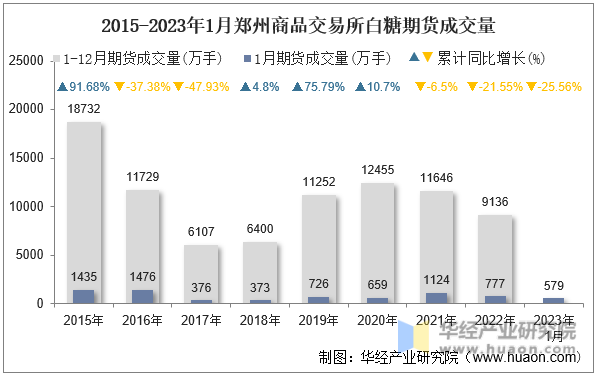 2015-2023年1月郑州商品交易所白糖期货成交量