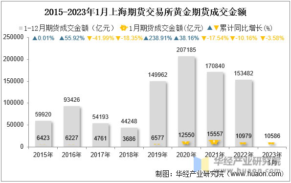2015-2023年1月上海期货交易所黄金期货成交金额