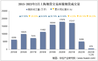 2023年2月上海期货交易所镍期货成交量、成交金额及成交均价统计