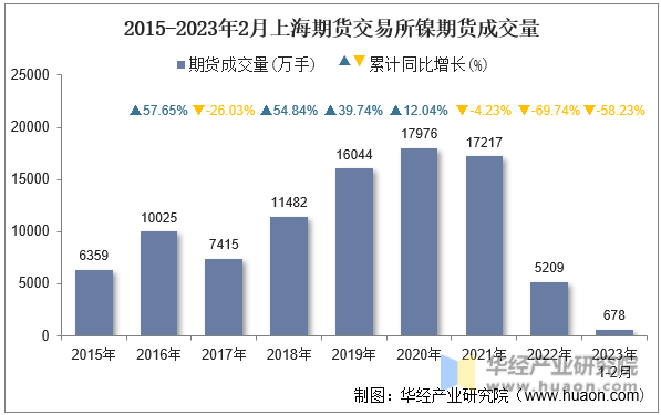 2015-2023年2月上海期货交易所镍期货成交量