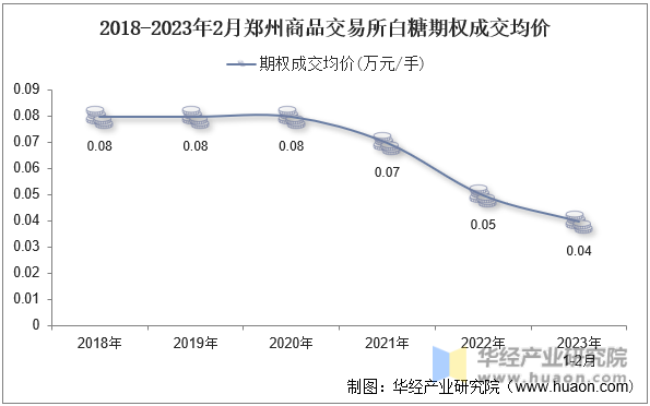 2017-2023年2月郑州商品交易所白糖期权成交均价