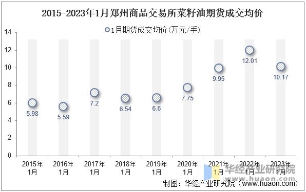 2015-2023年1月郑州商品交易所菜籽油期货成交均价