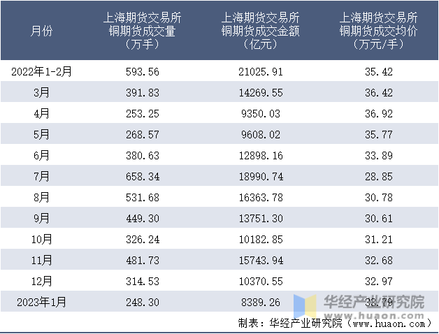 2022-2023年1月上海期货交易所铜期货成交情况统计表
