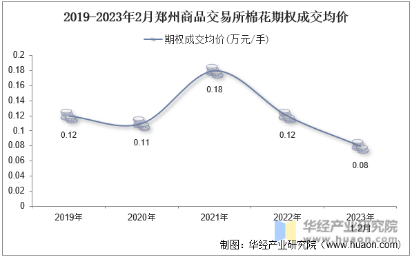 2019-2023年2月郑州商品交易所棉花期权成交均价