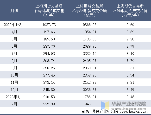 2022-2023年2月上海期货交易所不锈钢期货成交情况统计表