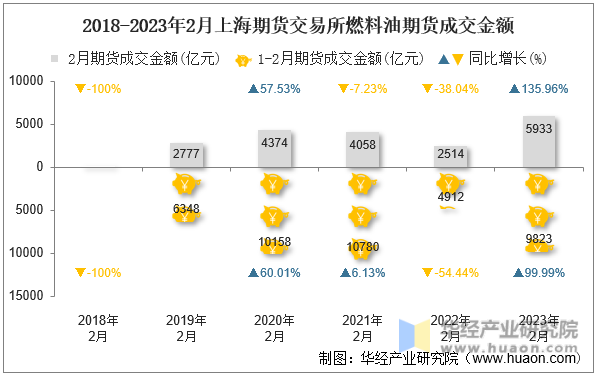 2018-2023年2月上海期货交易所燃料油期货成交金额
