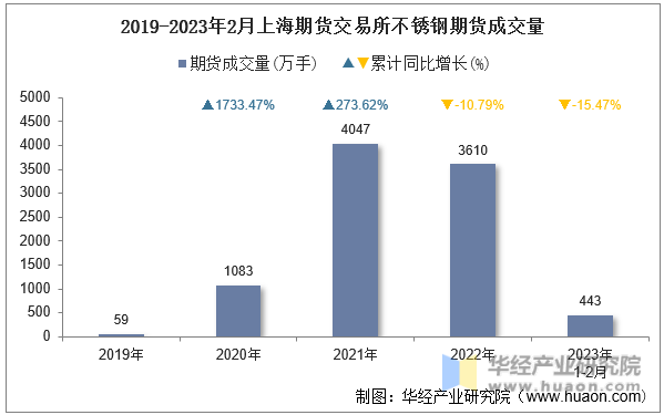 2019-2023年2月上海期货交易所不锈钢期货成交量