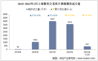 2023年2月上海期货交易所不锈钢期货成交量、成交金额及成交均价统计