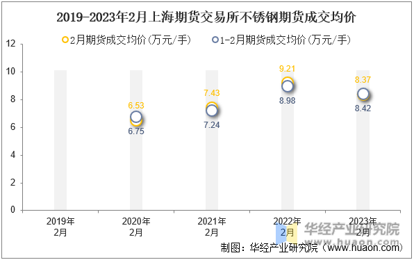 2019-2023年2月上海期货交易所不锈钢期货成交均价