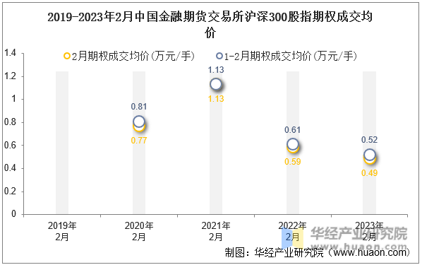 2019-2023年2月中国金融期货交易所沪深300股指期权成交均价